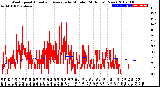 Milwaukee Weather Wind Speed<br>Actual and Average<br>by Minute<br>(24 Hours) (New)