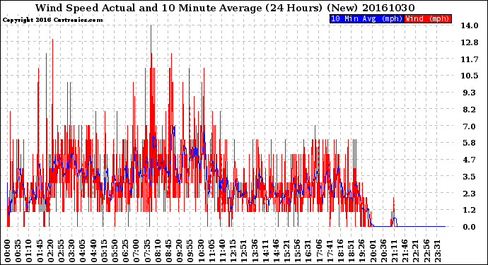 Milwaukee Weather Wind Speed<br>Actual and 10 Minute<br>Average<br>(24 Hours) (New)