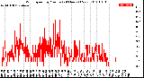 Milwaukee Weather Wind Speed<br>by Minute<br>(24 Hours) (New)