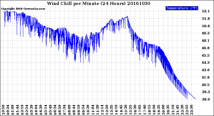 Milwaukee Weather Wind Chill<br>per Minute<br>(24 Hours)