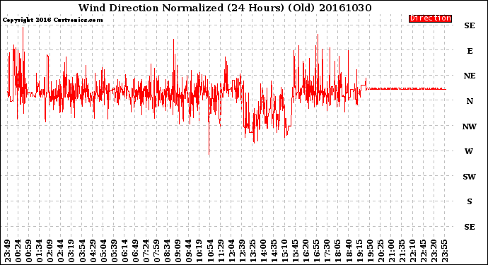 Milwaukee Weather Wind Direction<br>Normalized<br>(24 Hours) (Old)