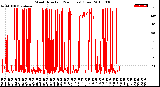 Milwaukee Weather Wind Direction<br>(24 Hours) (Raw)