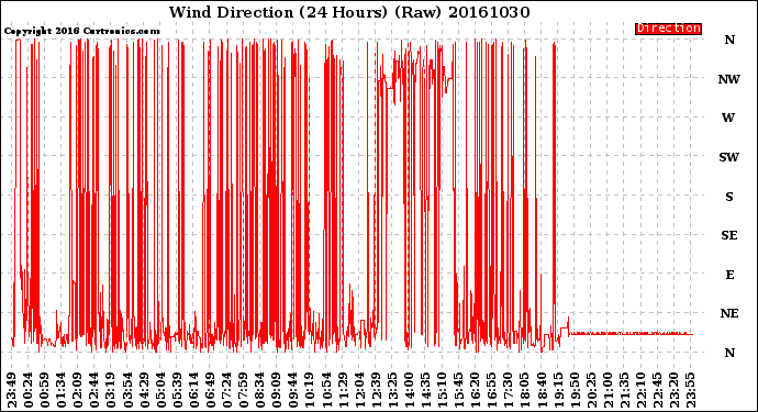 Milwaukee Weather Wind Direction<br>(24 Hours) (Raw)