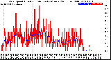 Milwaukee Weather Wind Speed<br>Actual and Median<br>by Minute<br>(24 Hours) (Old)