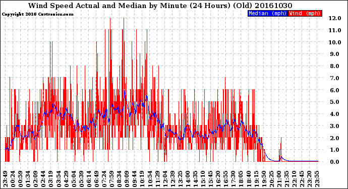 Milwaukee Weather Wind Speed<br>Actual and Median<br>by Minute<br>(24 Hours) (Old)