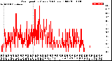 Milwaukee Weather Wind Speed<br>by Minute<br>(24 Hours) (Old)