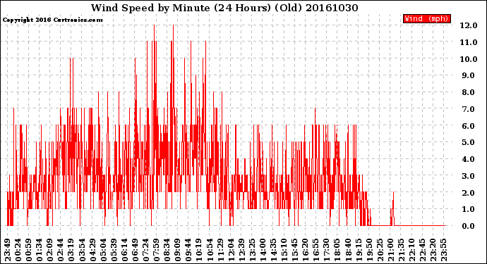 Milwaukee Weather Wind Speed<br>by Minute<br>(24 Hours) (Old)