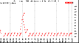 Milwaukee Weather Wind Speed<br>10 Minute Average<br>(4 Hours)