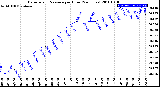 Milwaukee Weather Barometric Pressure<br>per Hour<br>(24 Hours)