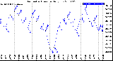 Milwaukee Weather Barometric Pressure<br>Daily Low