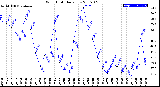 Milwaukee Weather Wind Chill<br>Daily Low