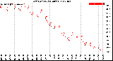 Milwaukee Weather Dew Point<br>(24 Hours)