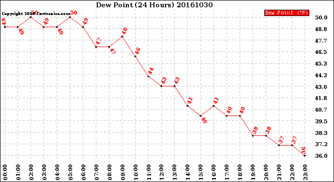 Milwaukee Weather Dew Point<br>(24 Hours)