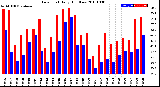 Milwaukee Weather Dew Point<br>Daily High/Low