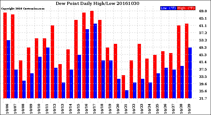 Milwaukee Weather Dew Point<br>Daily High/Low