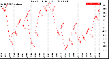 Milwaukee Weather Dew Point<br>Daily High