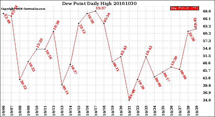 Milwaukee Weather Dew Point<br>Daily High