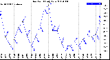 Milwaukee Weather Dew Point<br>Daily Low