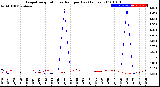 Milwaukee Weather Evapotranspiration<br>vs Rain per Day<br>(Inches)