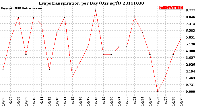 Milwaukee Weather Evapotranspiration<br>per Day (Ozs sq/ft)