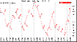 Milwaukee Weather Heat Index<br>Daily High