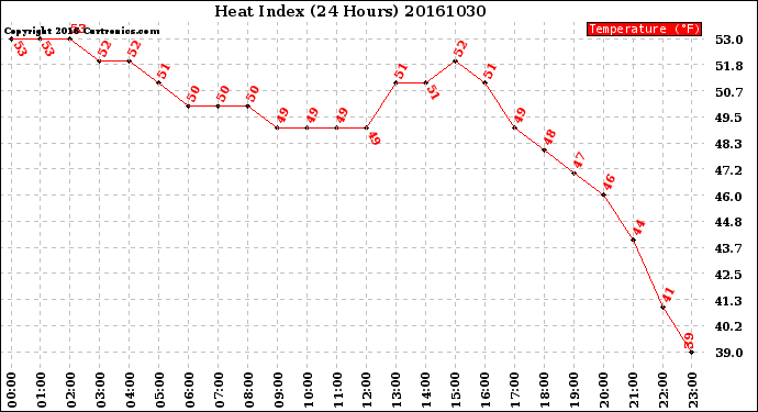 Milwaukee Weather Heat Index<br>(24 Hours)