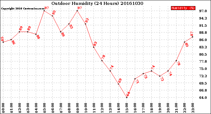 Milwaukee Weather Outdoor Humidity<br>(24 Hours)