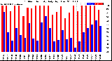 Milwaukee Weather Outdoor Humidity<br>Daily High/Low