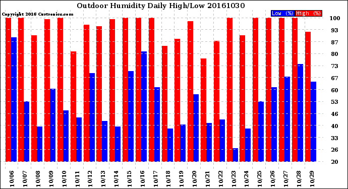 Milwaukee Weather Outdoor Humidity<br>Daily High/Low