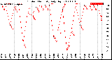 Milwaukee Weather Outdoor Humidity<br>Daily High