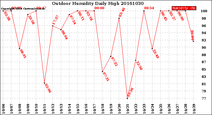 Milwaukee Weather Outdoor Humidity<br>Daily High