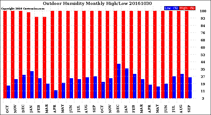 Milwaukee Weather Outdoor Humidity<br>Monthly High/Low