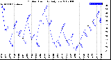 Milwaukee Weather Outdoor Humidity<br>Daily Low