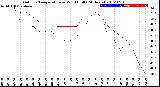 Milwaukee Weather Outdoor Temperature<br>vs Wind Chill<br>(24 Hours)