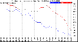 Milwaukee Weather Outdoor Temperature<br>vs Dew Point<br>(24 Hours)