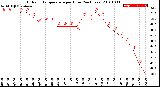 Milwaukee Weather Outdoor Temperature<br>per Hour<br>(24 Hours)