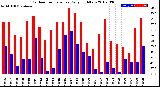 Milwaukee Weather Outdoor Temperature<br>Daily High/Low