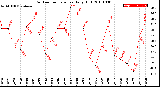 Milwaukee Weather Outdoor Temperature<br>Daily High