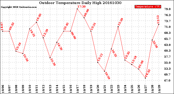 Milwaukee Weather Outdoor Temperature<br>Daily High