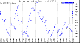 Milwaukee Weather Outdoor Temperature<br>Daily Low