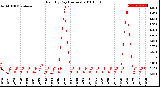 Milwaukee Weather Rain<br>By Day<br>(Inches)