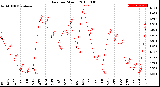 Milwaukee Weather Rain<br>per Month