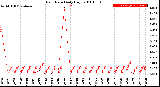 Milwaukee Weather Rain Rate<br>Daily High