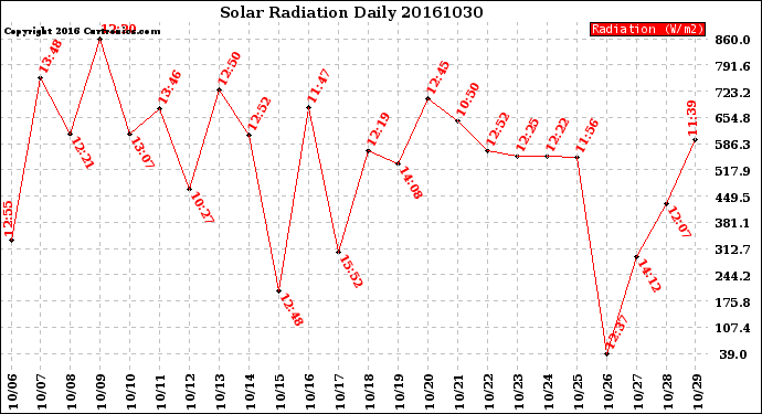 Milwaukee Weather Solar Radiation<br>Daily