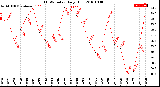 Milwaukee Weather THSW Index<br>Daily High