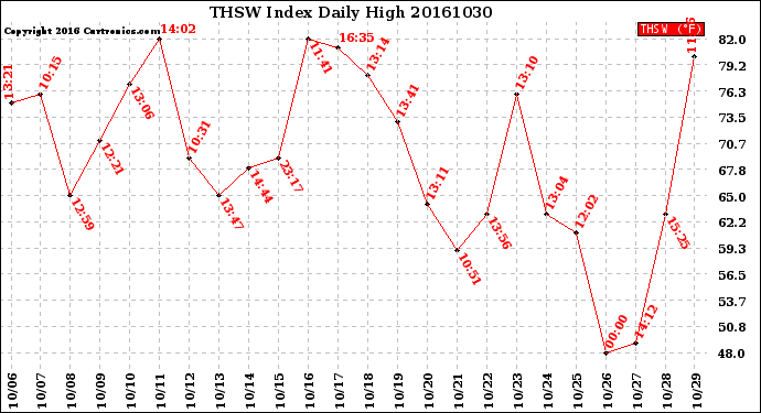Milwaukee Weather THSW Index<br>Daily High