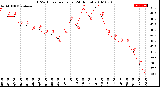 Milwaukee Weather THSW Index<br>per Hour<br>(24 Hours)