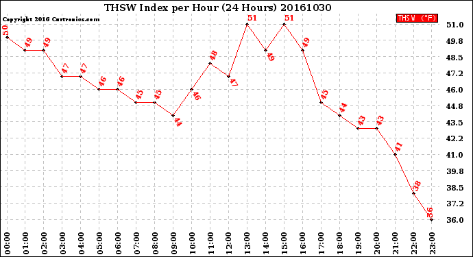 Milwaukee Weather THSW Index<br>per Hour<br>(24 Hours)