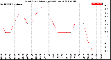 Milwaukee Weather Wind Speed<br>Average<br>(24 Hours)