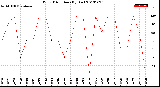 Milwaukee Weather Wind Direction<br>(By Day)